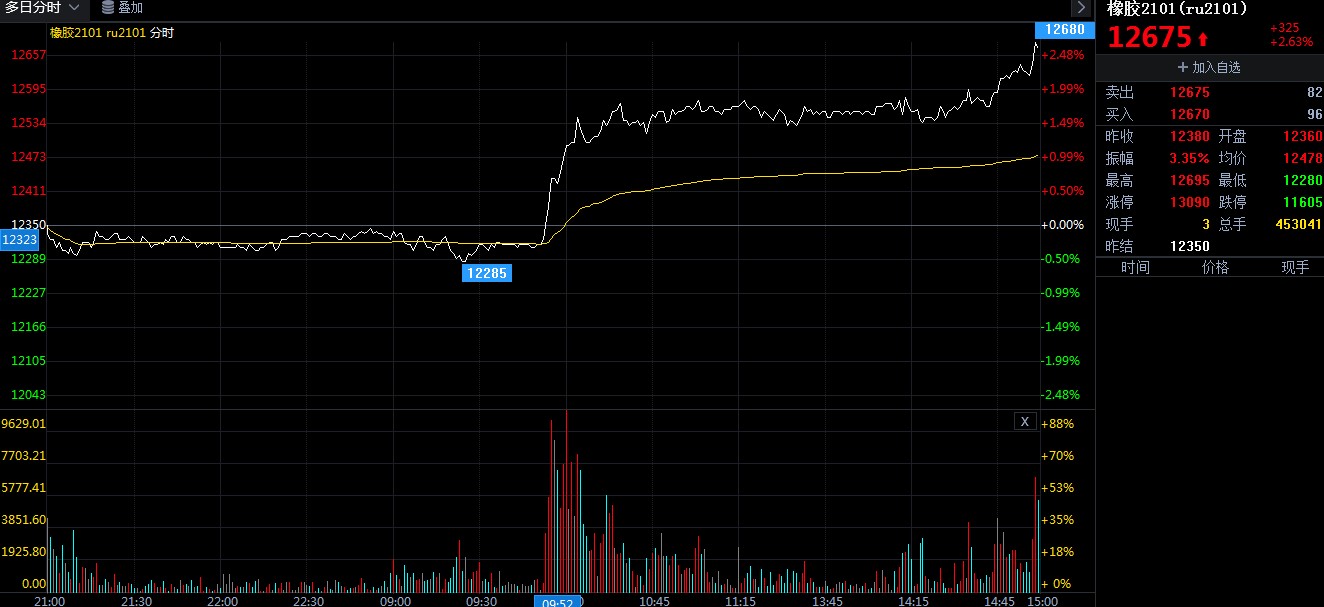 橡胶期货价格最新消息 后市具备持续上涨条件?