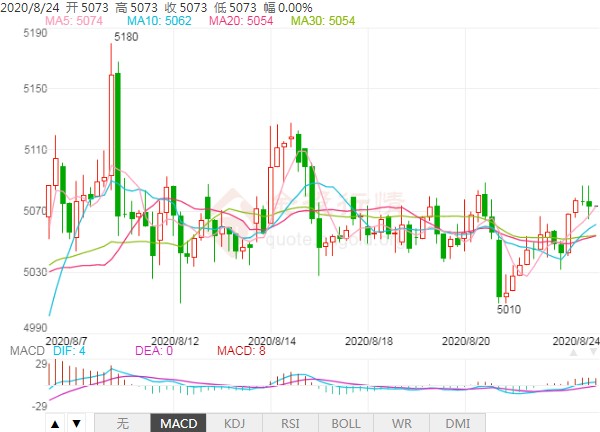 上冲暂无新动力 白糖价格步入区间震荡