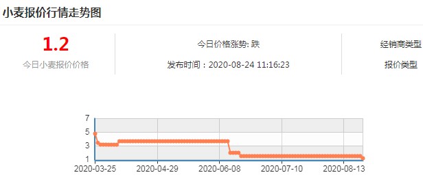 看涨预期减弱 小麦价格维持高位调整