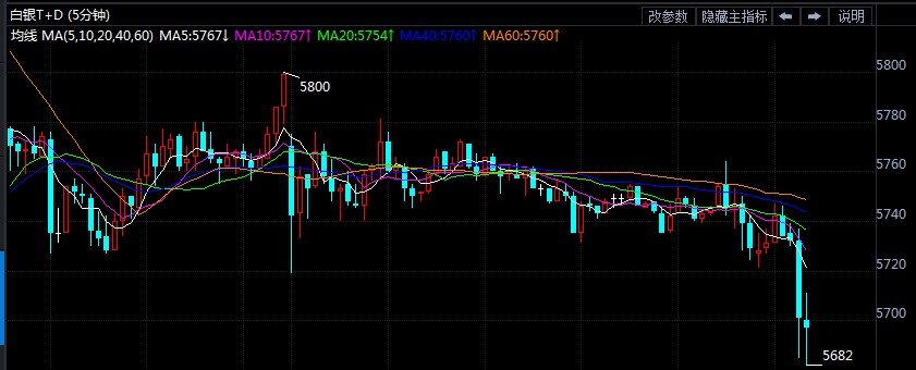 白银T+D持续下挫 本周数据密集来袭