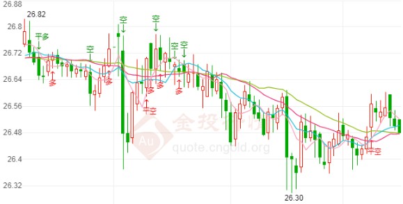 白银震荡整理今日交易提醒