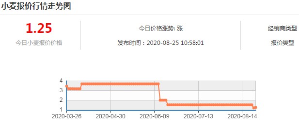 小麦价格整体走向趋稳 大涨不易深跌也难