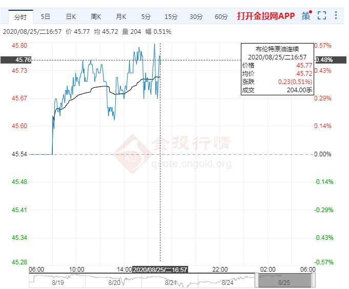 8月25日原油价格晚间交易提醒