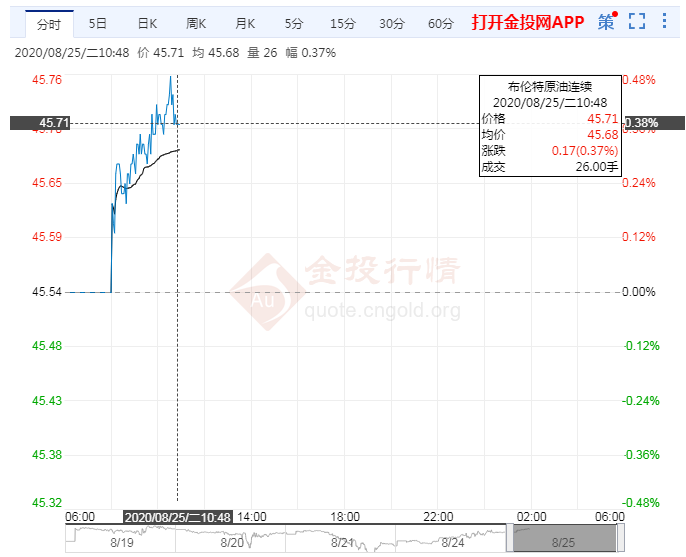 美墨西哥湾区近82.4%产能关闭
