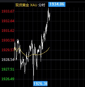 金價反攻受阻盯緊這一關鍵支撐