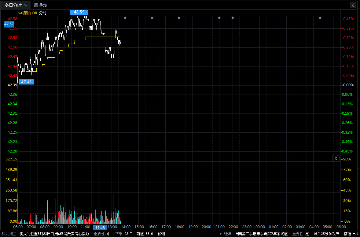 美油震荡加剧 短期留意三因素关注API数据