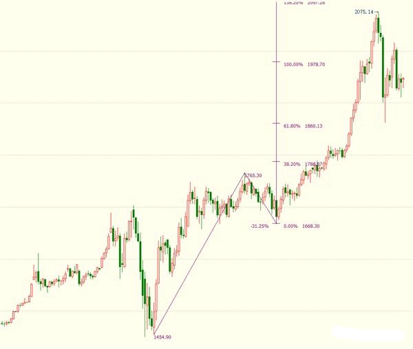 现货黄金或反弹至2063美元 鲍威尔广受关注