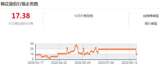 即将步入新年度之旅 棉花价格似有蠢蠢欲动迹象