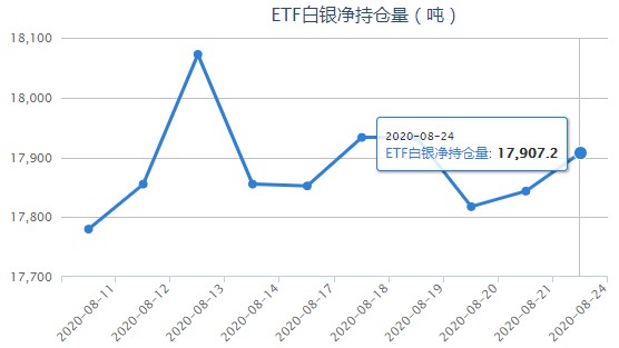 iShares白银ETF最新持仓量变化查询（8月25日）
