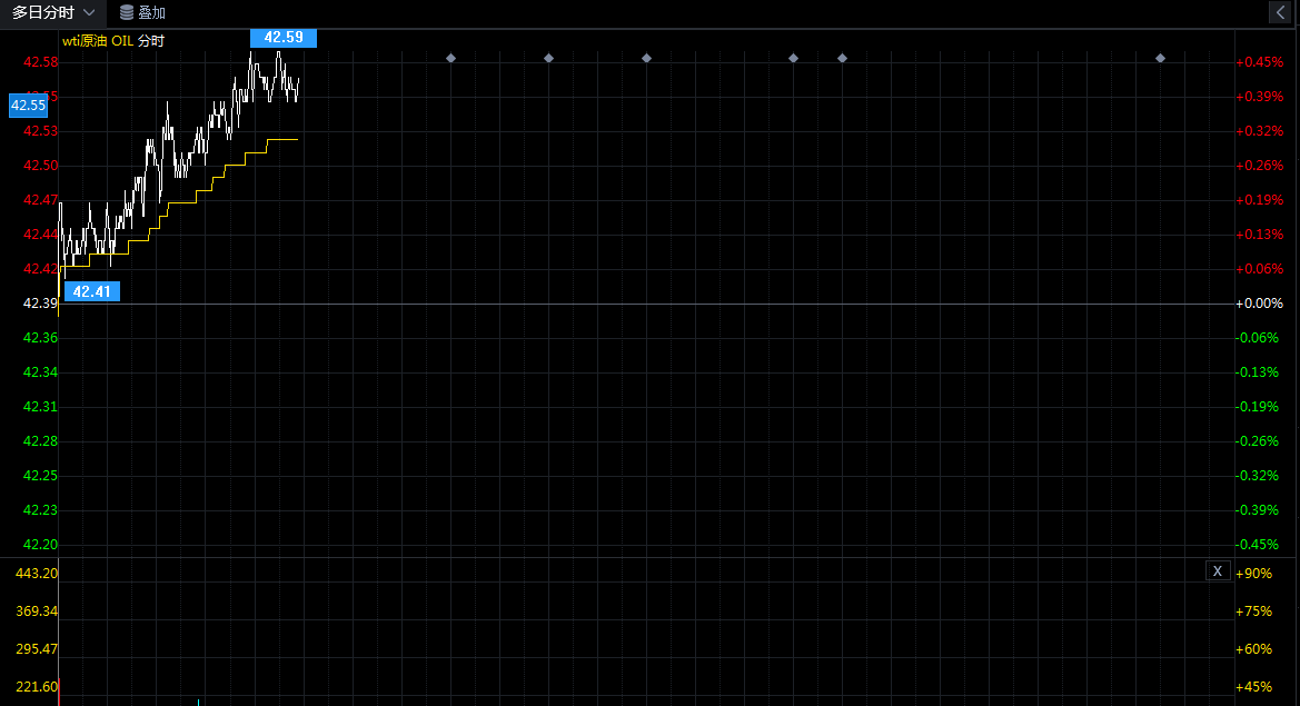 美墨西哥湾区近82.4%产能关闭