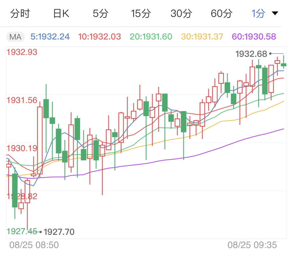 美聯(lián)儲百分百低利率 國際金價窄幅震蕩