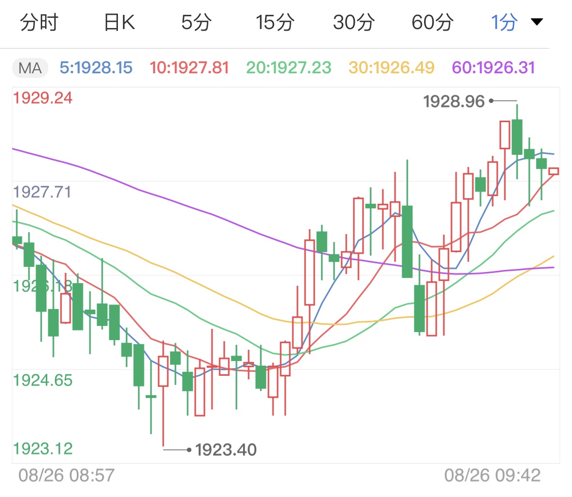 中美貿(mào)易局勢(shì)改善 現(xiàn)貨黃金回吐漲勢(shì)