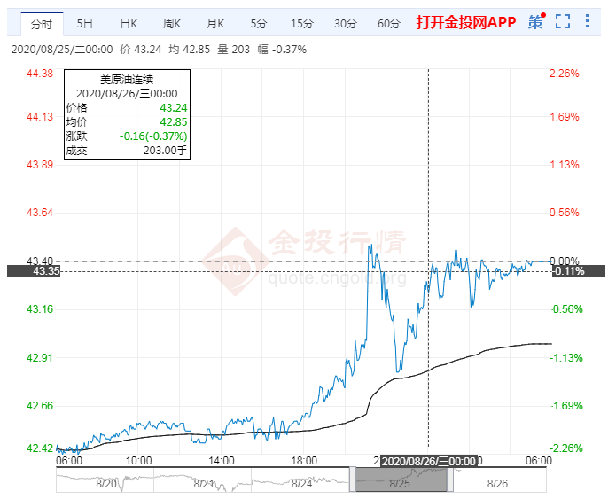 2020年8月26日原油价格走势分析