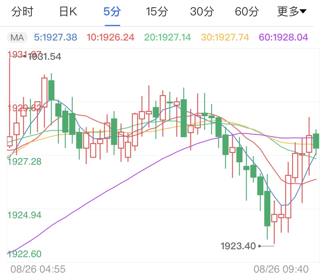 美元走強(qiáng)黃金盤(pán)初走勢(shì)分析