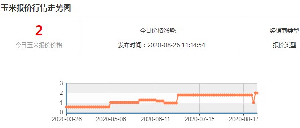 玉米价格行情分析 后市走势将逐步趋稳