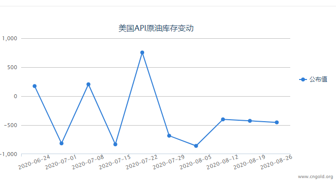 API数据:下降450万桶超预期