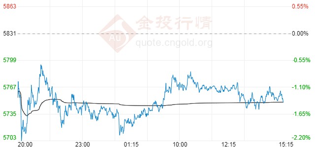 8月26日白银T+D价格多少?白银td价格今日走势如何?