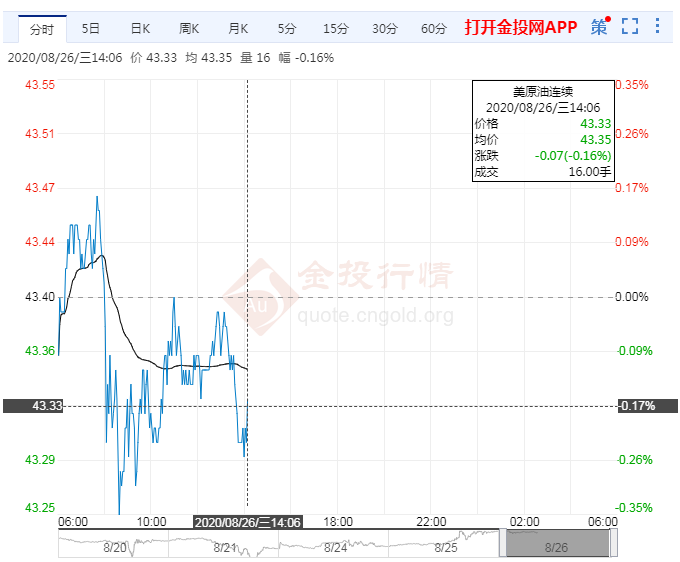 美油短线走强 仍受限于需求前景 关注EIA数据