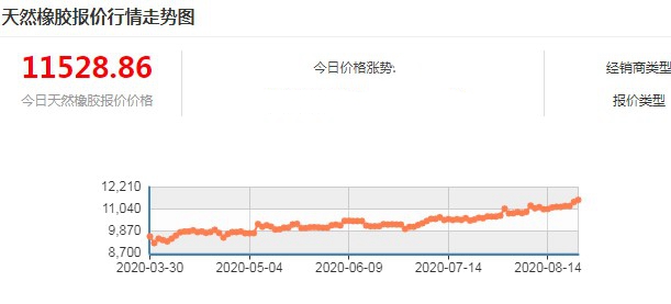 橡胶价格进入缓慢上行趋势 但高度不宜过分乐观