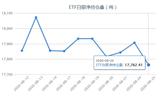 多头“逃跑”预兆?白银ETF降幅令人瞩目!