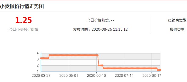 小麦价格上涨乏力 整体行情仍是稳中偏弱
