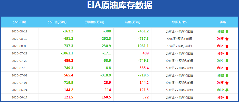 交易提醒：美油9月料震荡加剧 关注需求前景