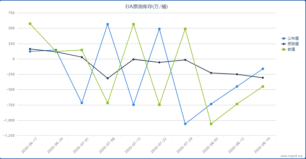 交易提醒:美油9月料震荡加剧 关注需求前景