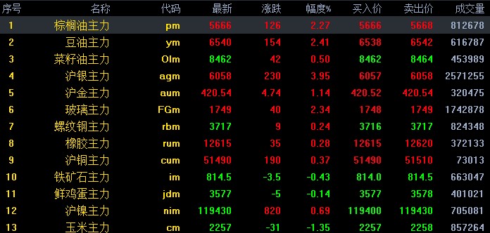 8月27日期市收评:商品期货大面积上涨 三大油脂集体走强