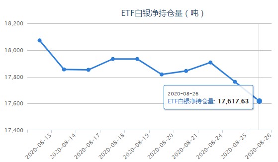 iShares白银ETF最新持仓量变化查询（8月27日）