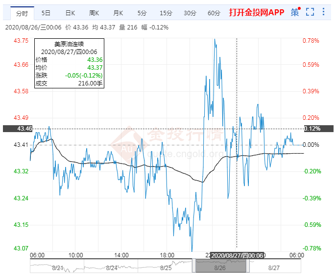 国际原油期货价格最新消息实时 8b6e939fb4ef6114b3a81a359c14167a.png?_=1598515205638