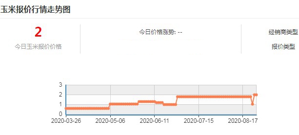 玉米价格最新消息 临储拍卖或将上演续集
