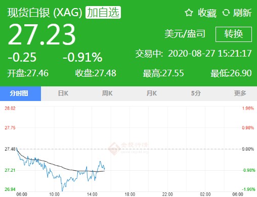 鲍威尔这一表态至关重要!现货白银多空决一死战