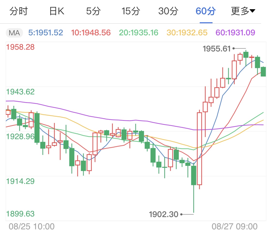 國(guó)際經(jīng)貿(mào)局勢(shì)改善 國(guó)際金價(jià)上行趨勢(shì)