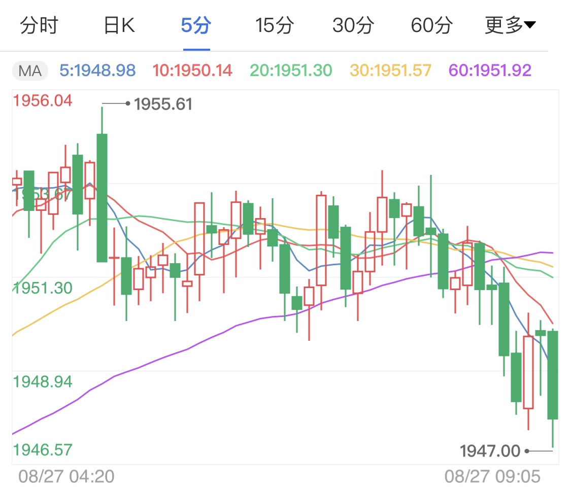 美國爆發(fā)大型游行示威 今日黃金持多看待