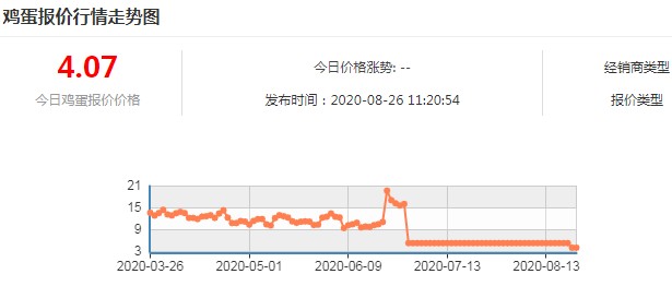市场需求明显增加 鸡蛋价格探底回升