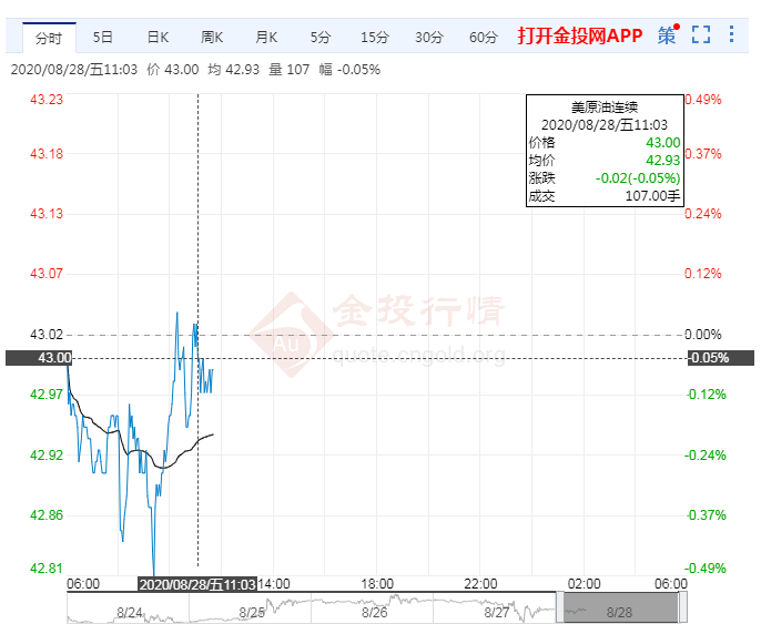 飓风影响有限 油价短线跌破43美元