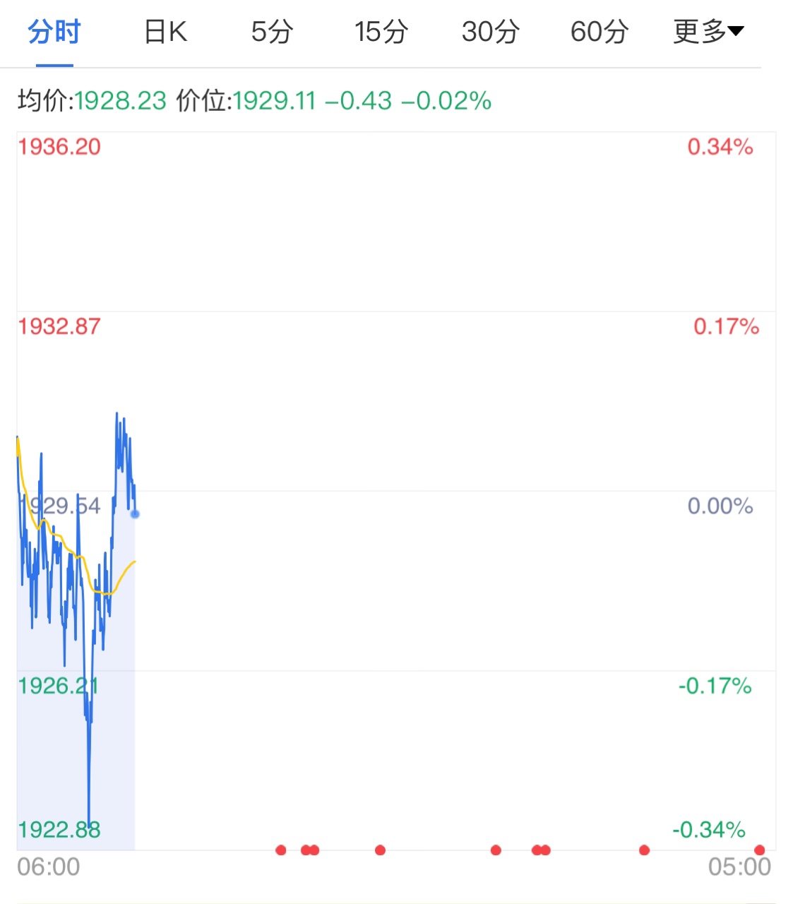 通脹升溫影響美債 現(xiàn)貨黃金周線企穩(wěn)