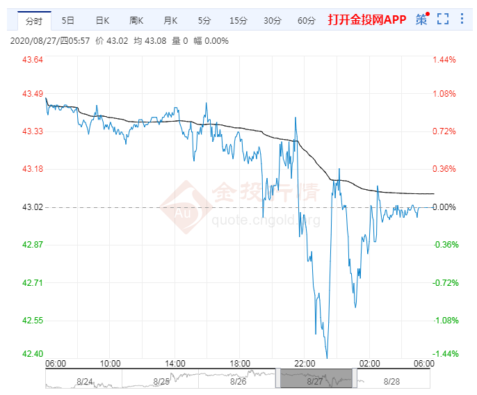 美湾产能或快速恢复 美油坚守43关口