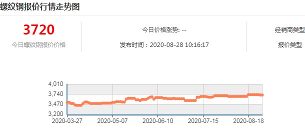 真实需求未有启动状态 螺纹钢价格该如何演变?