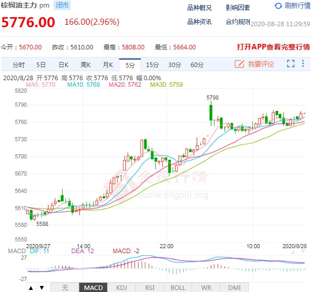 8月28日期市午评:商品期货多数上涨 棕榈油主力涨超2%
