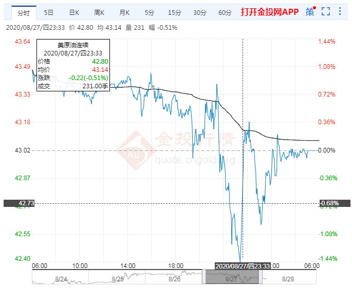 2020年8月28日原油价格走势分析