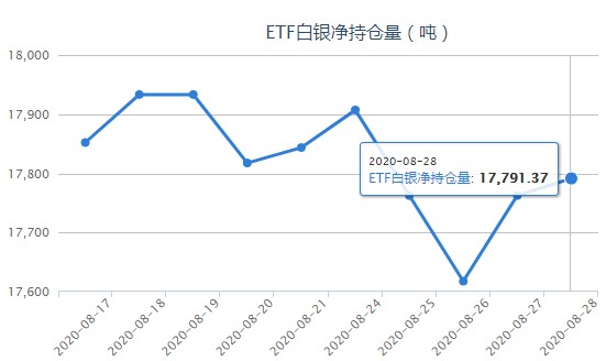 白银ETF最新持仓量变化查询（8月31日）