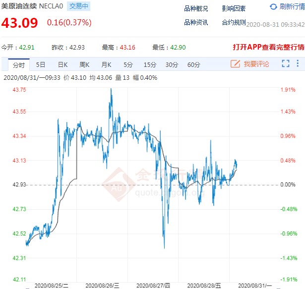 2020年8月31日原油价格走势分析