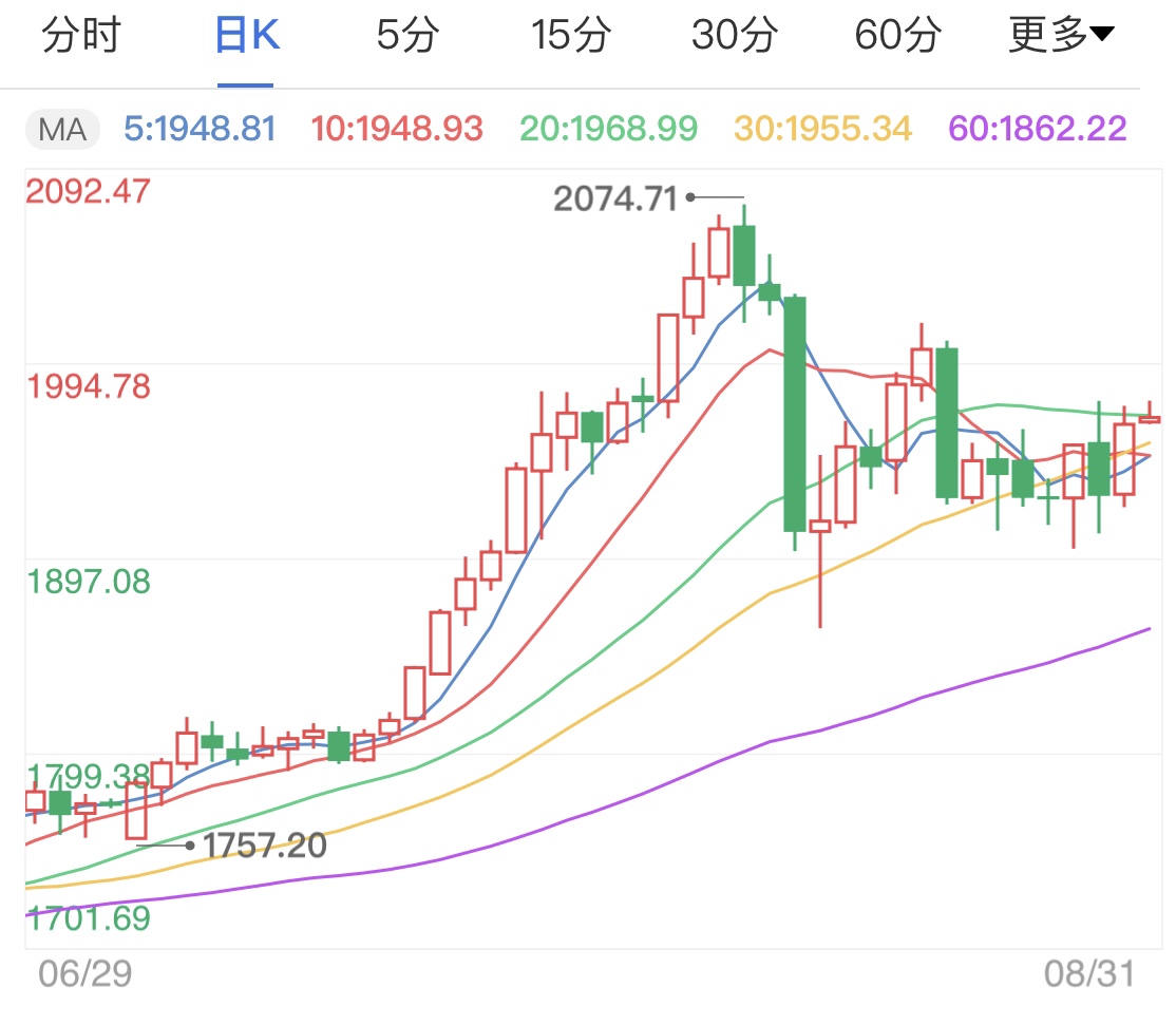 黄金市场动荡不安 金价走高短线占优