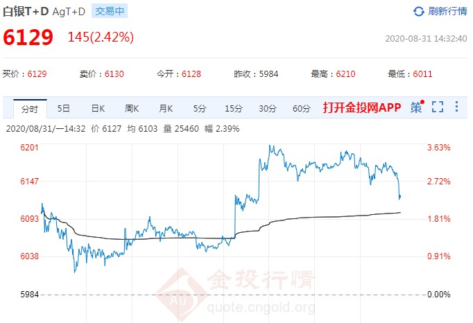 白银t+d维持高位震荡 美国大选进入倒计时