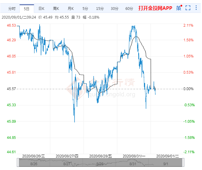 2020年9月1日原油价格走势分析