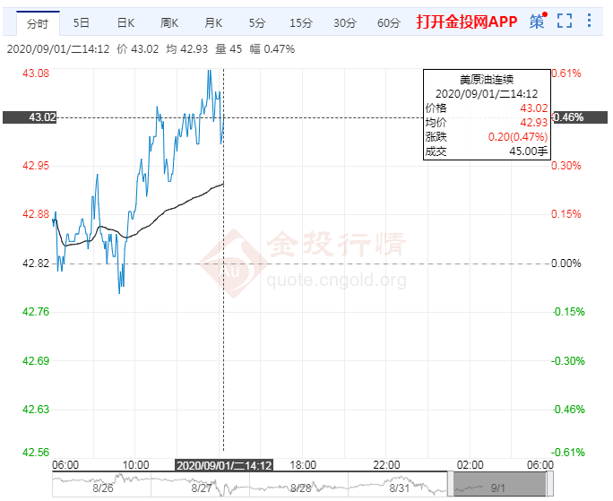 交易提醒:美油涨逾1% 两因素或打破当前僵局