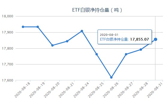白银ETF最新持仓量变化查询（9月1日）