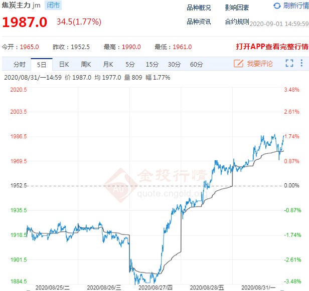 钢市需求预期改善 焦炭期货价格有望稳步上涨