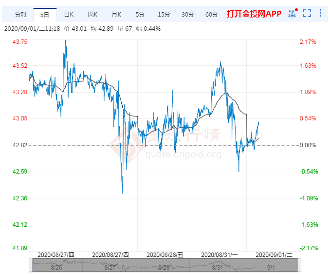 需求前景再蒙阴 油价延续区间调整